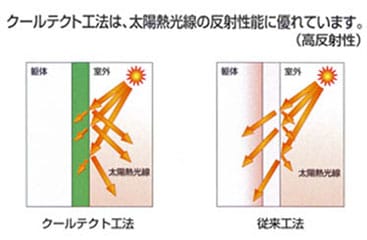 クールテクト工法